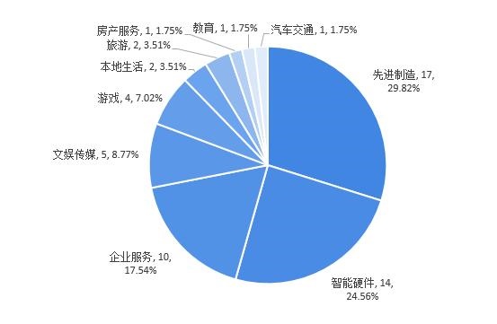 图表4：2020-2021年中国VR/AR行业股权投融资事件细分行业分布