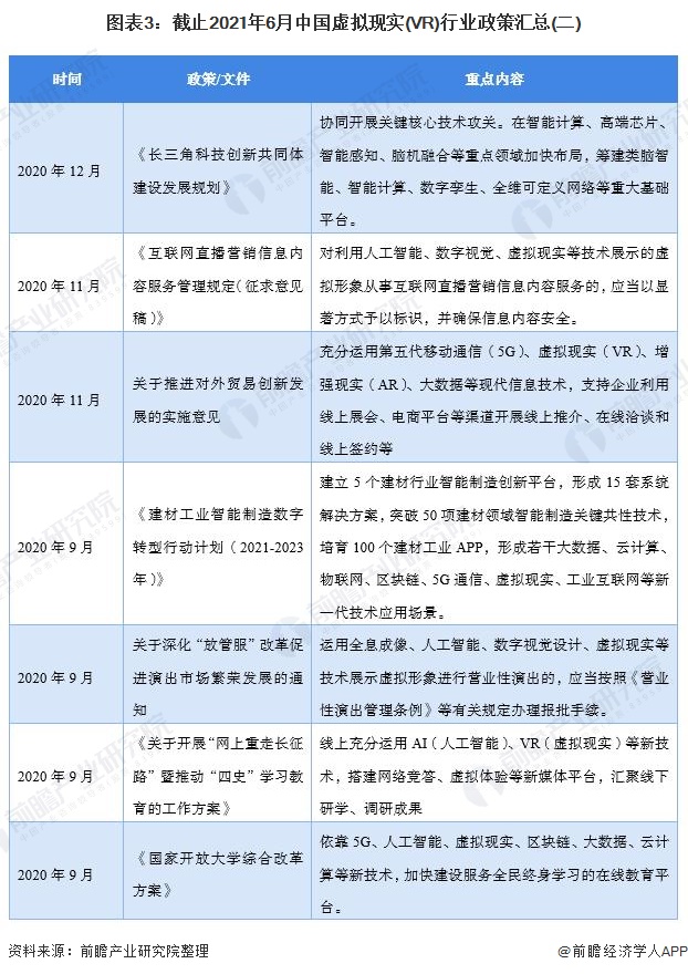 图表3：截止2021年6月中国虚拟现实(VR)行业政策汇总(二)
