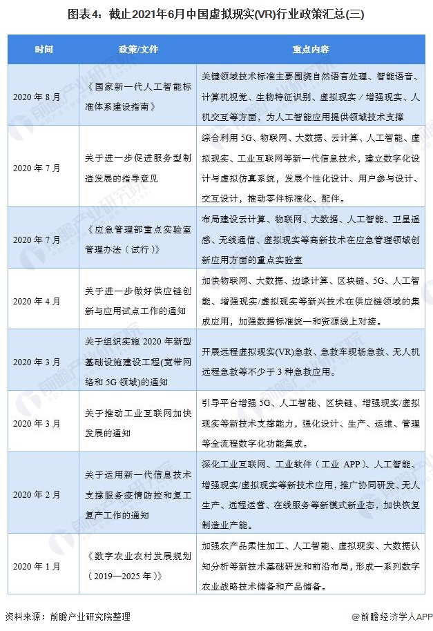 图表4：截止2021年6月中国虚拟现实(VR)行业政策汇总(三)
