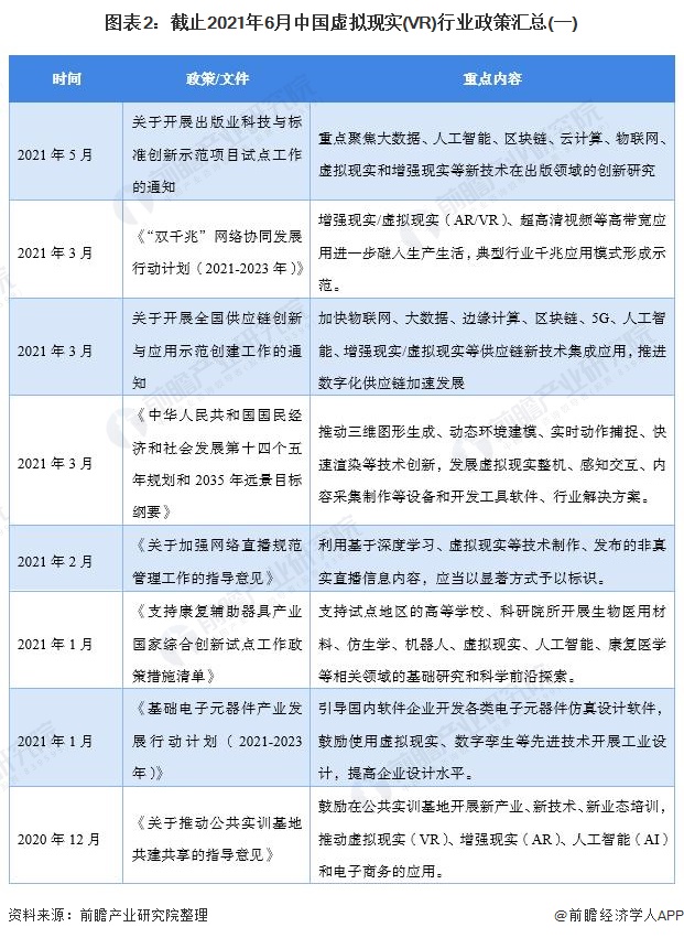 图表2：截止2021年6月中国虚拟现实(VR)行业政策汇总(一)
