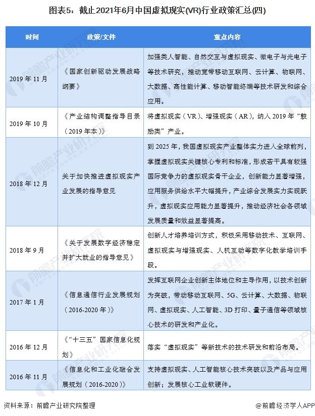 图表5：截止2021年6月中国虚拟现实(VR)行业政策汇总(四)