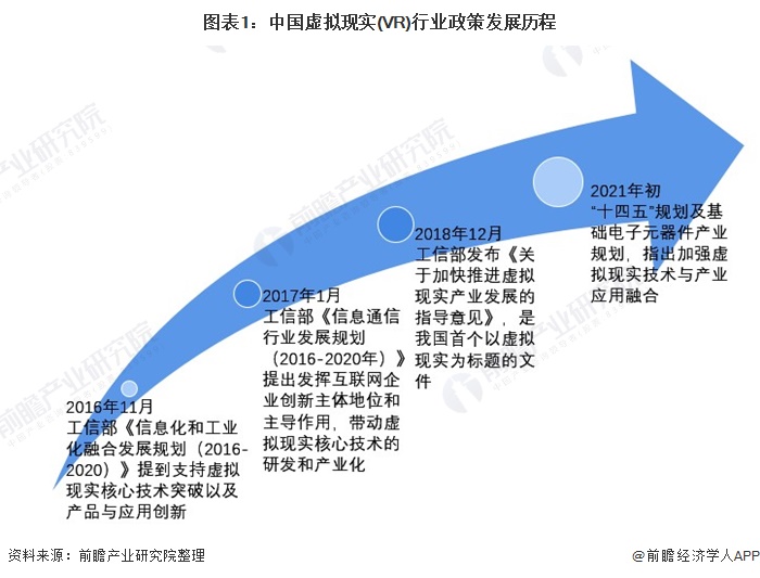 图表1：中国虚拟现实(VR)行业政策发展历程