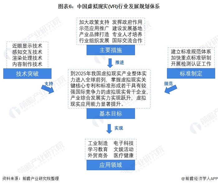 图表6：中国虚拟现实(VR)行业发展规划体系