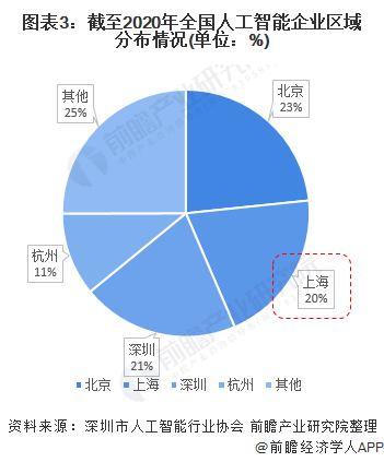 图表3：截至2020年全国人工智能企业区域分布情况(单位：%)