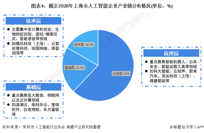 图表4：截至2020年上海市人工智能企业产业链分布情况(单位：%)