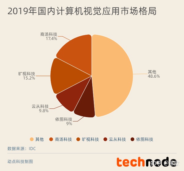 估值120亿美元AI独角兽，资本退潮，“AI第一股”还有多少可能？