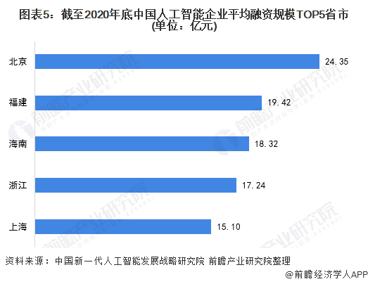 图表5：截至2020年底中国人工智能企业平均融资规模TOP5省市(单位：亿元)