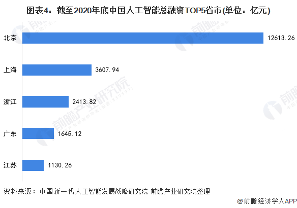 图表4：截至2020年底中国人工智能总融资TOP5省市(单位：亿元)