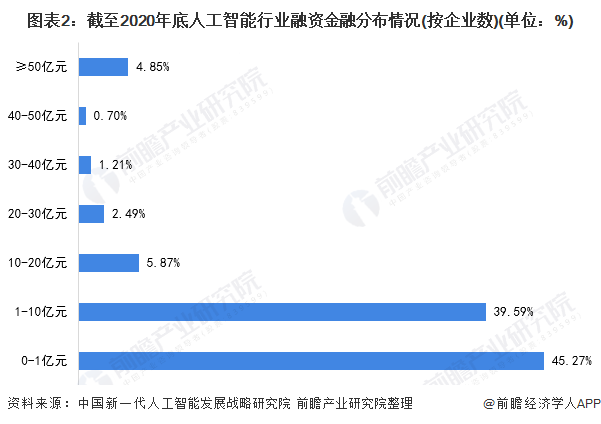 图表2：截至2020年底人工智能行业融资金融分布情况(按企业数)(单位：%)