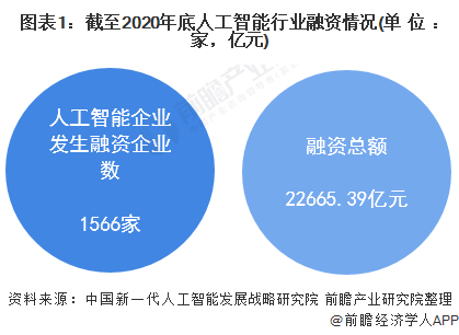 图表1：截至2020年底人工智能行业融资情况(单位：家，亿元)