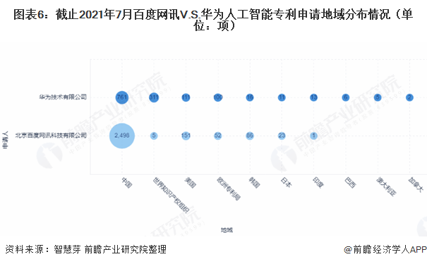 图表6：截止2021年7月百度网讯V.S.华为人工智能专利申请地域分布情况（单位：项）