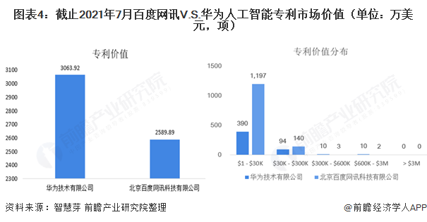 图表4：截止2021年7月百度网讯V.S.华为人工智能专利市场价值（单位：万美元，项）