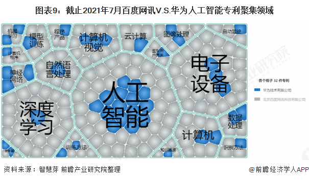 图表9：截止2021年7月百度网讯V.S.华为人工智能专利聚集领域