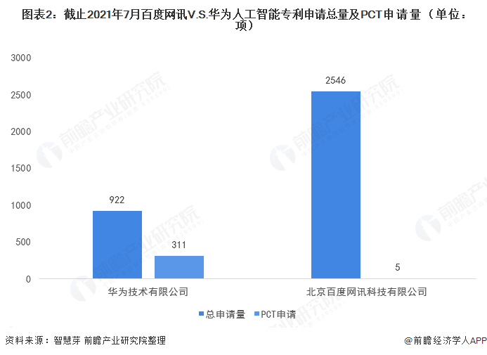 图表2：截止2021年7月百度网讯V.S.华为人工智能专利申请总量及PCT申请量（单位：项）