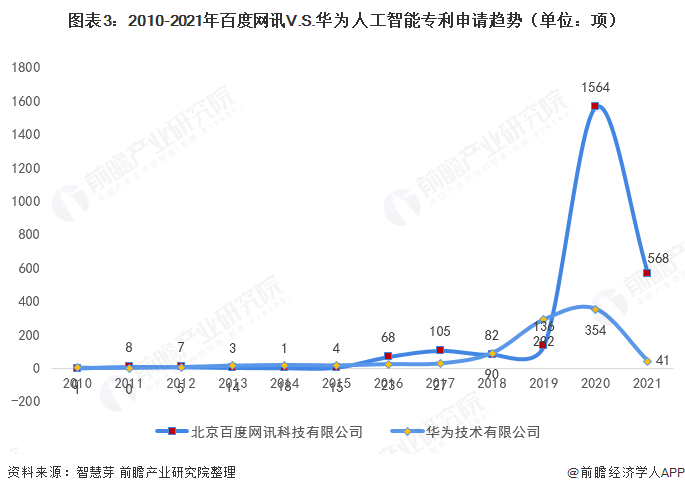 图表3：2010-2021年百度网讯V.S.华为人工智能专利申请趋势（单位：项）