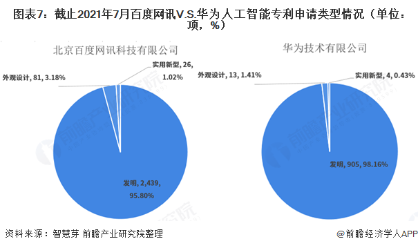 图表7：截止2021年7月百度网讯V.S.华为人工智能专利申请类型情况（单位：项，%）