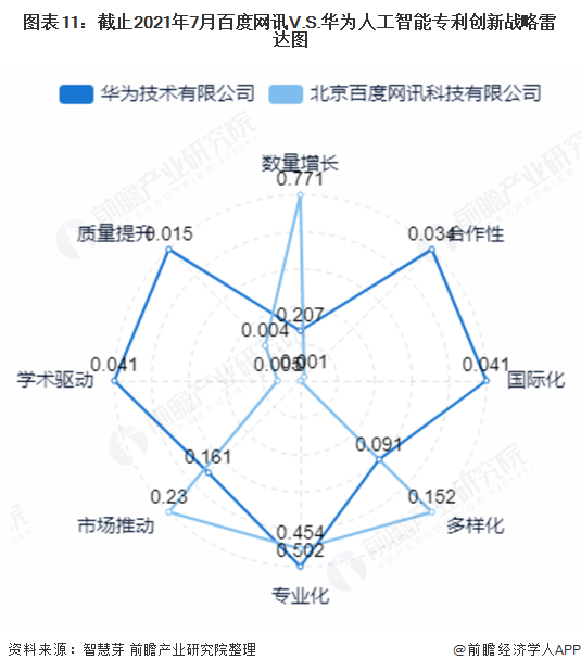 图表11：截止2021年7月百度网讯V.S.华为人工智能专利创新战略雷达图