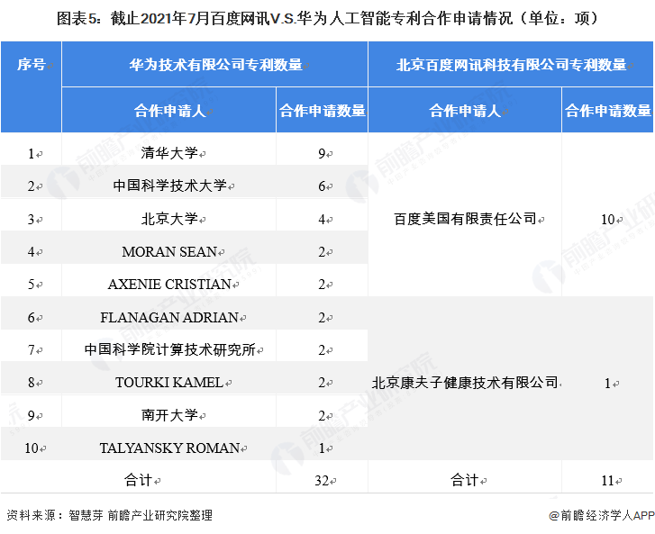 图表5：截止2021年7月百度网讯V.S.华为人工智能专利合作申请情况（单位：项）