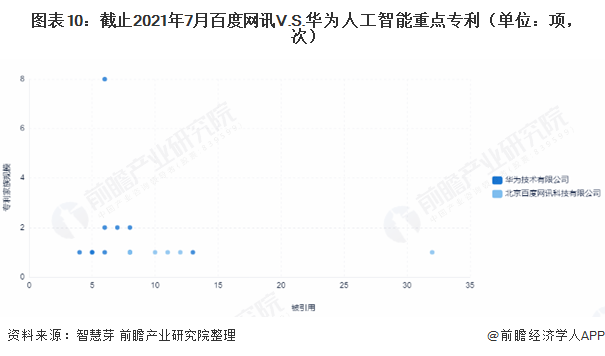 图表10：截止2021年7月百度网讯V.S.华为人工智能重点专利（单位：项，次）