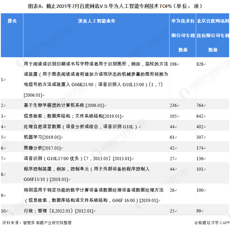 图表8：截止2021年7月百度网讯V.S.华为人工智能专利技术TOP5（单位：项）