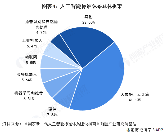  图表4：人工智能标准体系总体框架