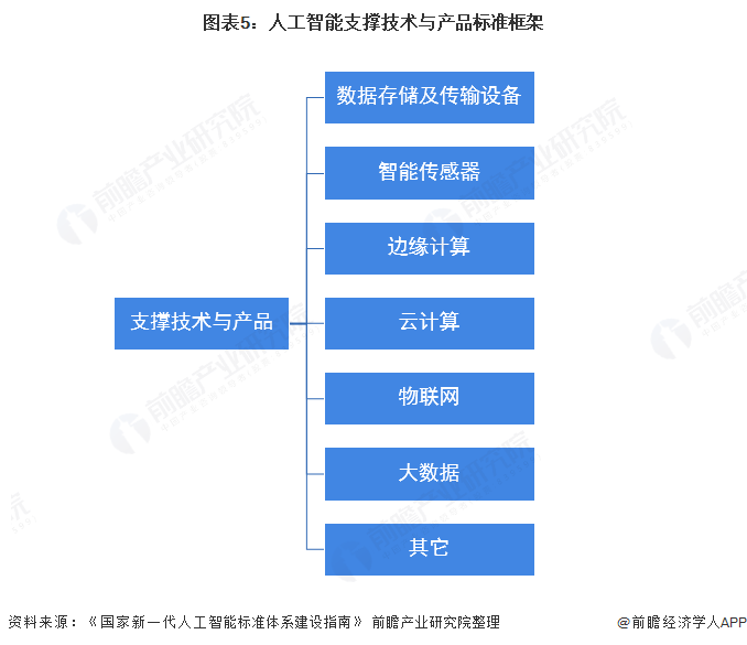 图表5：人工智能支撑技术与产品标准框架