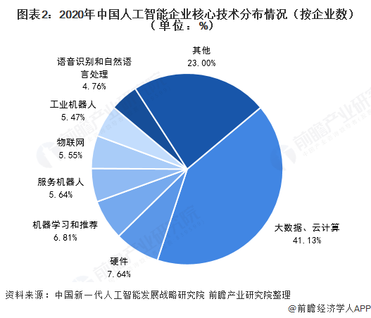 图表2：2020年中国人工智能企业核心技术分布情况（按企业数）（单位：%）