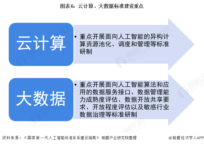 图表6：云计算、大数据标准建设重点