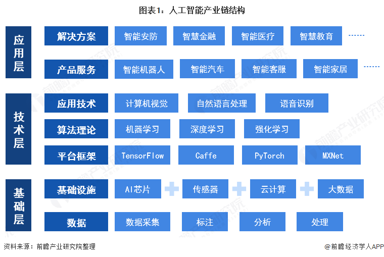 图表1：人工智能产业链结构