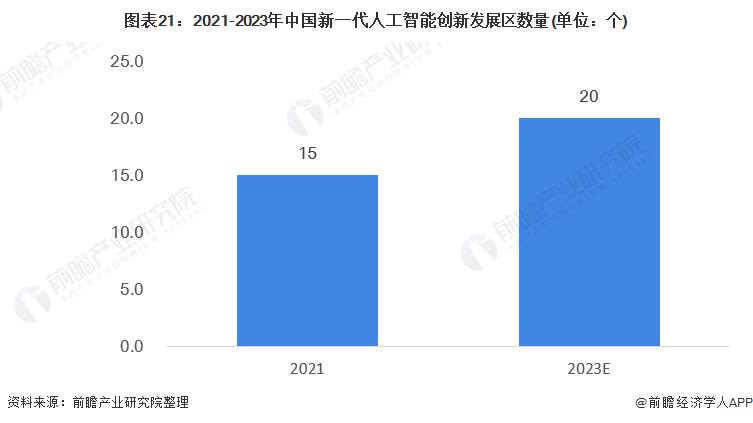 图表21：2021-2023年中国新一代人工智能创新发展区数量(单位：个)