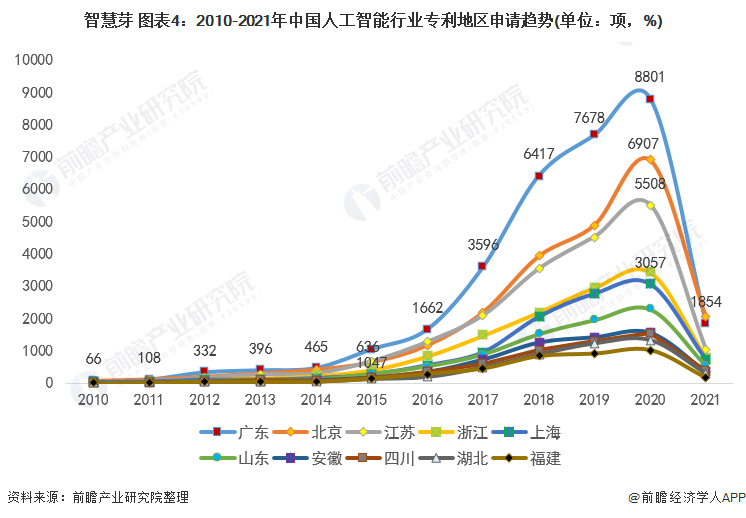 智慧芽 图表4：2010-2021年中国人工智能行业专利地区申请趋势(单位：项，%)