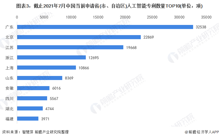图表3：截止2021年7月中国当前申请省(市、自治区)人工智能专利数量TOP10(单位：项)