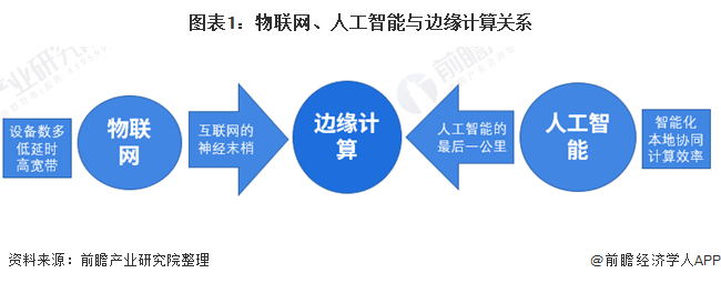 图表1：物联网、人工智能与边缘计算关系