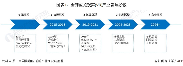 图表1：全球虚拟现实(VR)产业发展阶段