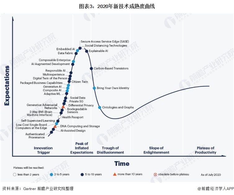 图表3：2020年新技术成熟度曲线