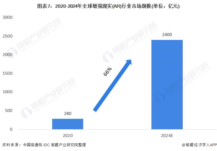 图表7：2020-2024年全球增强现实(AR)行业市场规模(单位：亿元)