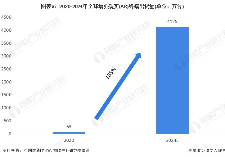 图表6：2020-2024年全球增强现实(AR)终端出货量(单位：万台)