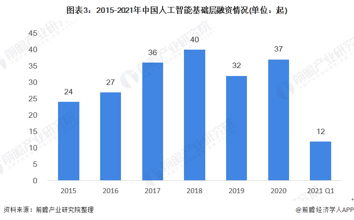 图表3：2015-2021年中国人工智能基础层融资情况(单位：起)