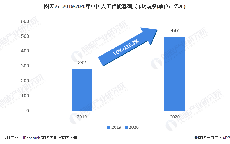 图表2：2019-2020年中国人工智能基础层市场规模(单位：亿元)