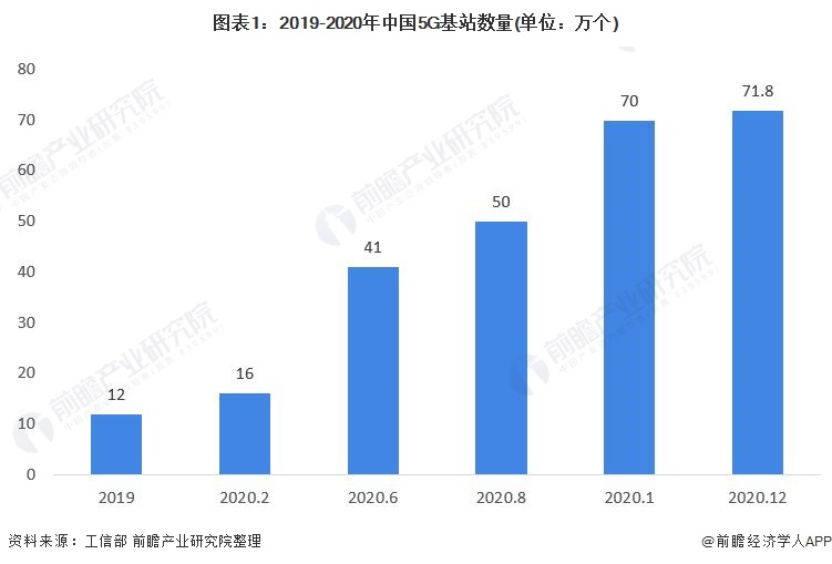 图表1：2019-2020年中国5G基站数量(单位：万个)