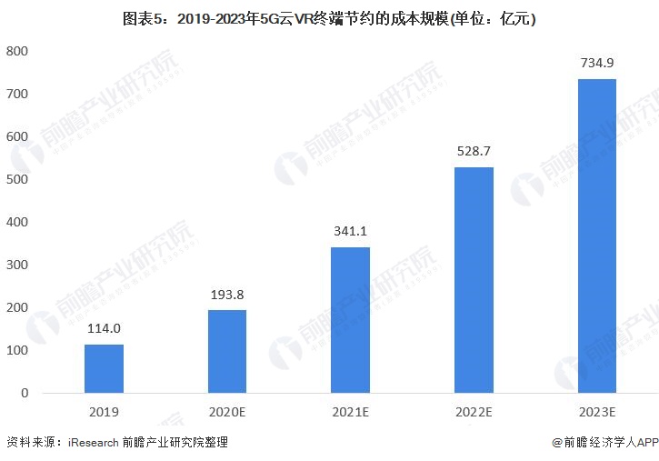 图表5：2019-2023年5G云VR终端节约的成本规模(单位：亿元)