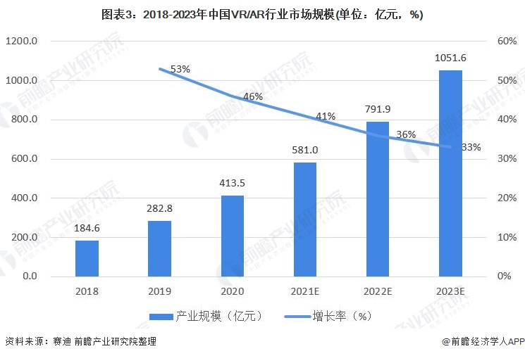 图表3：2018-2023年中国VR/AR行业市场规模(单位：亿元，%)