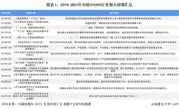 图表1：2016-2021年中国VR/AR行业相关政策汇总