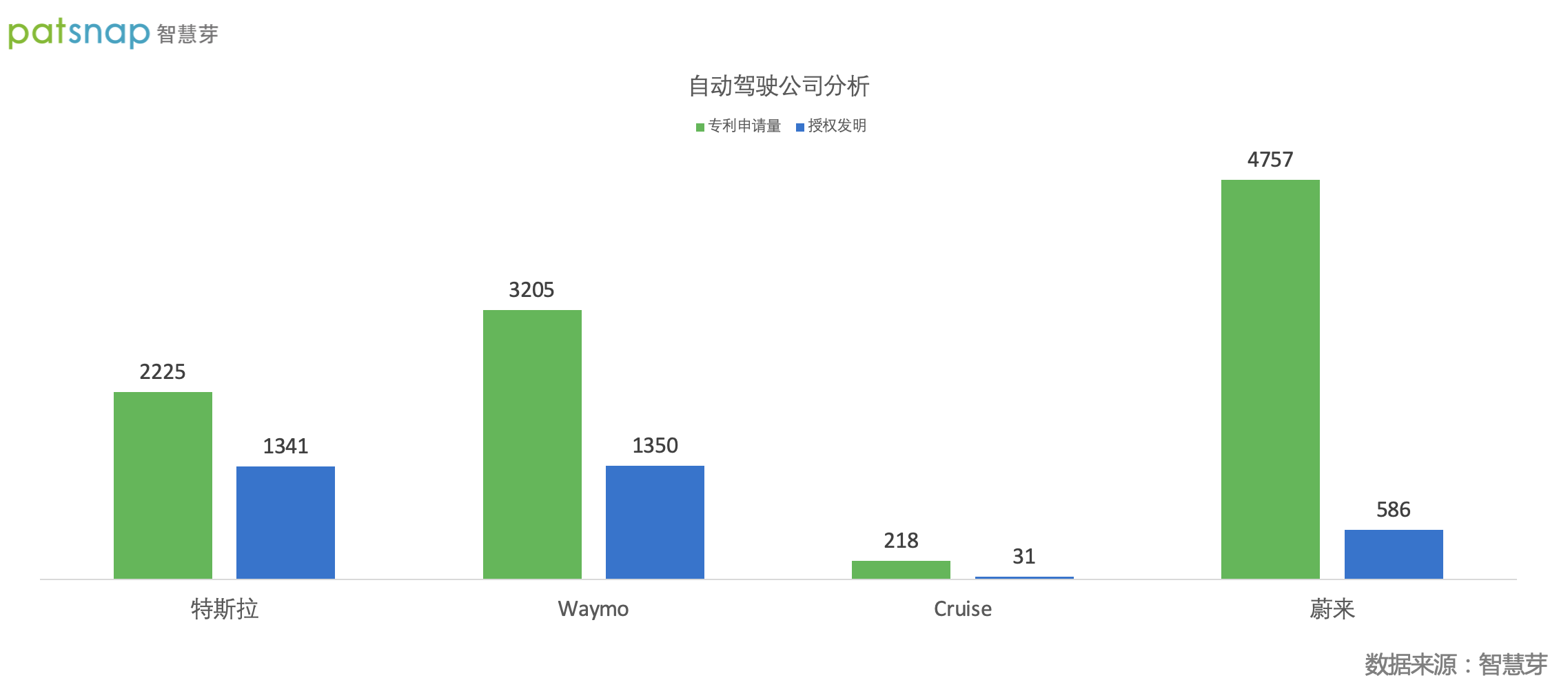 特斯拉已公开专利2225件 不到Waymo的70%