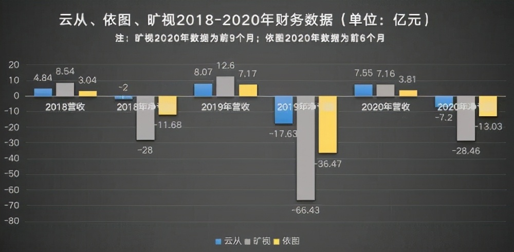 AI四小龙的坎坷赶考，终结于云从的领跑？