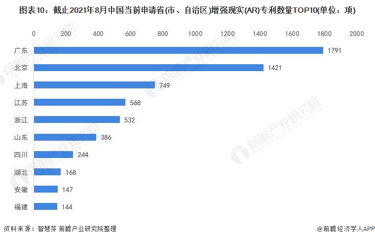 图表10：截止2021年8月中国当前申请省(市、自治区)增强现实(AR)专利数量TOP10(单位：项)