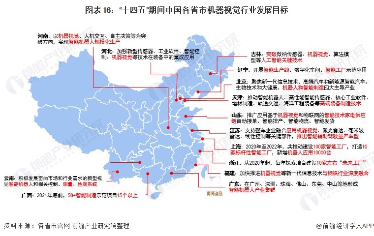 图表16：“十四五”期间中国各省市机器视觉行业发展目标