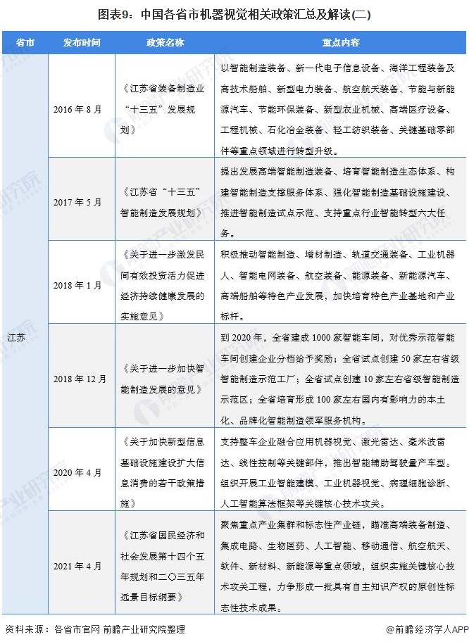 图表9：中国各省市机器视觉相关政策汇总及解读(二)