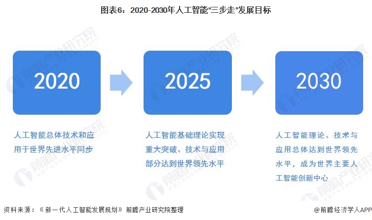 图表6：2020-2030年人工智能“三步走”发展目标