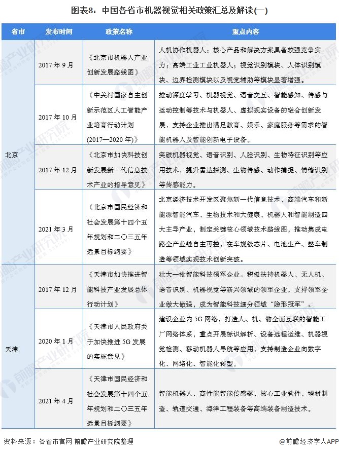 图表8：中国各省市机器视觉相关政策汇总及解读(一)